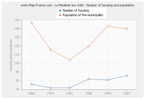 Le Moulinet-sur-Solin : Number of housing and population